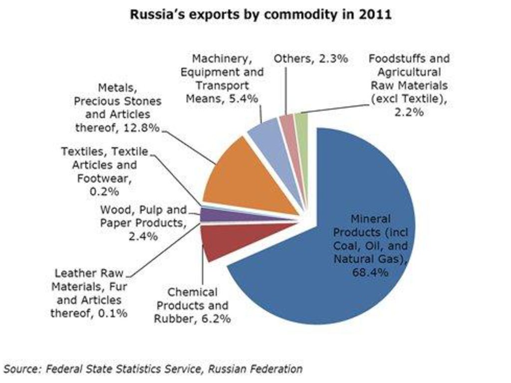 Natural resources of russia. Structure of Russian Exports. Export Russia. Russia Export structure. Export structure.