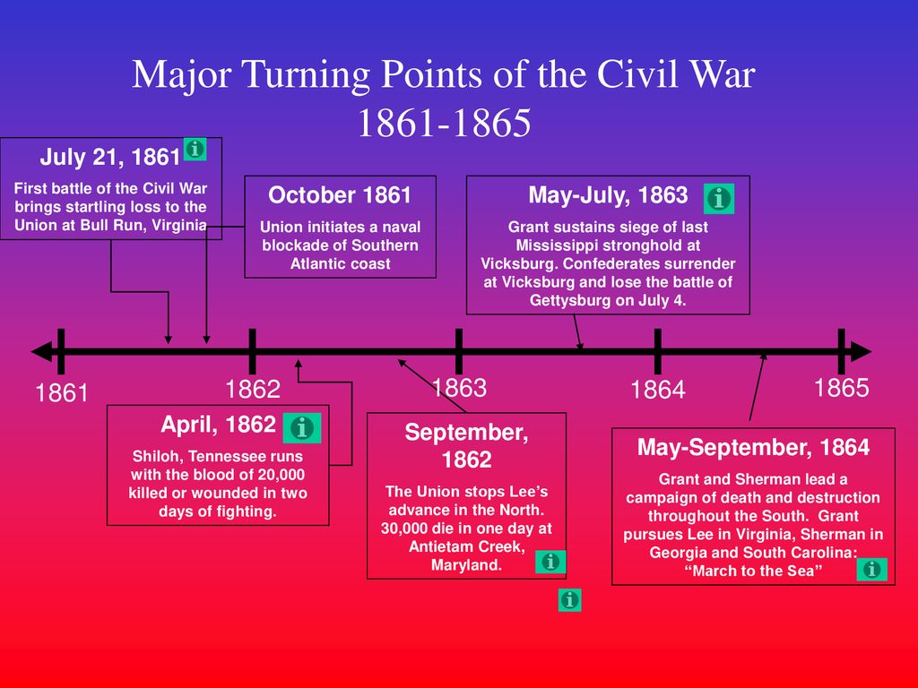 Major Turning Points Of The Civil War Ppt Download