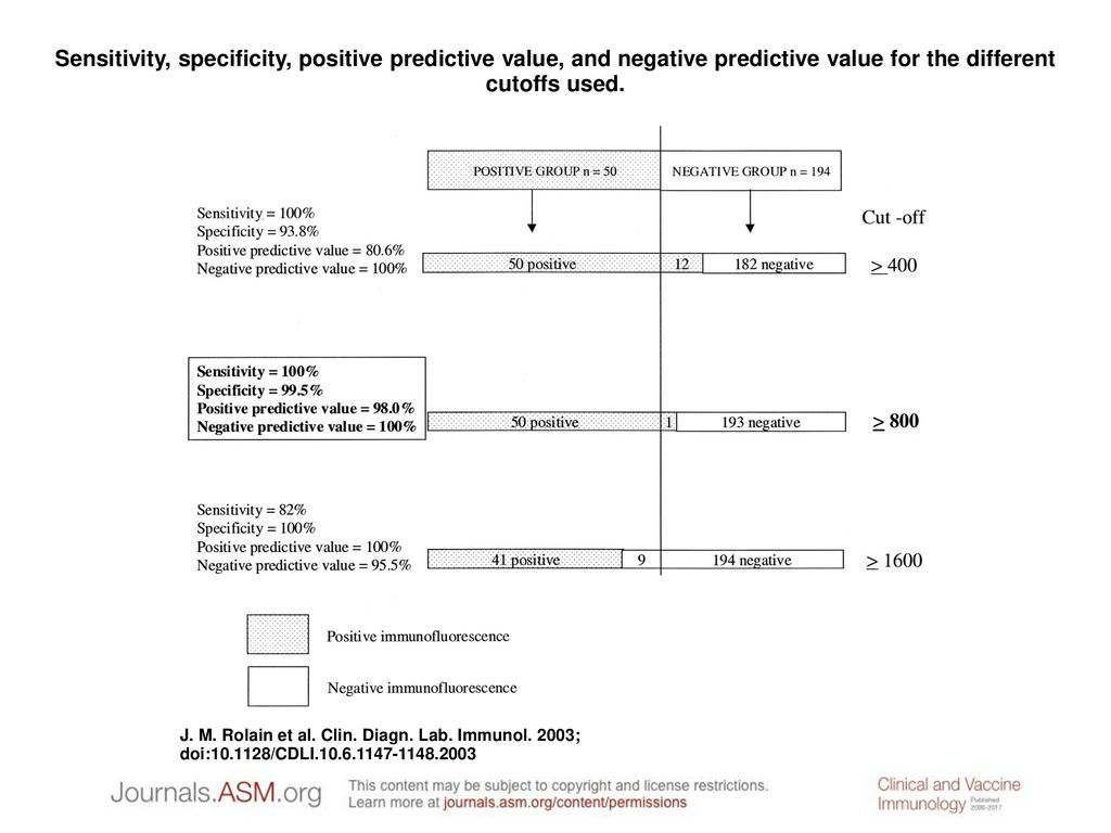 Sensitivity, specificity, positive and negative predictive values of