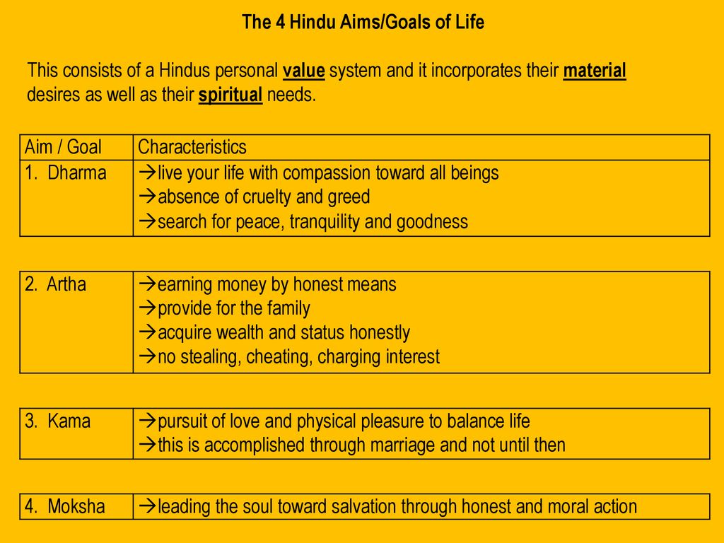The 4 Hindu Aims/Goals of Life - ppt download