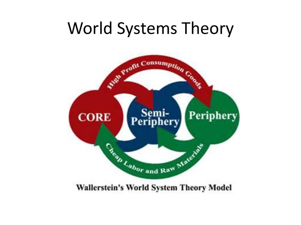 core periphery definition