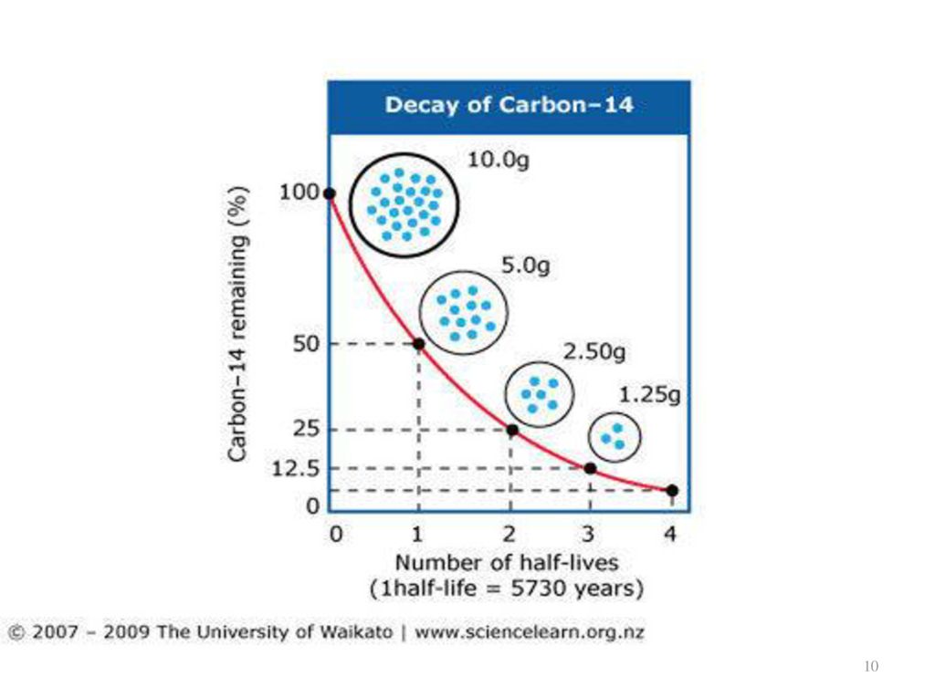 Период 14. Период полураспада углерода 14. Decay of Carbon-14. Nuclear Decay of Carbon-14. Период полураспада c 14/6.