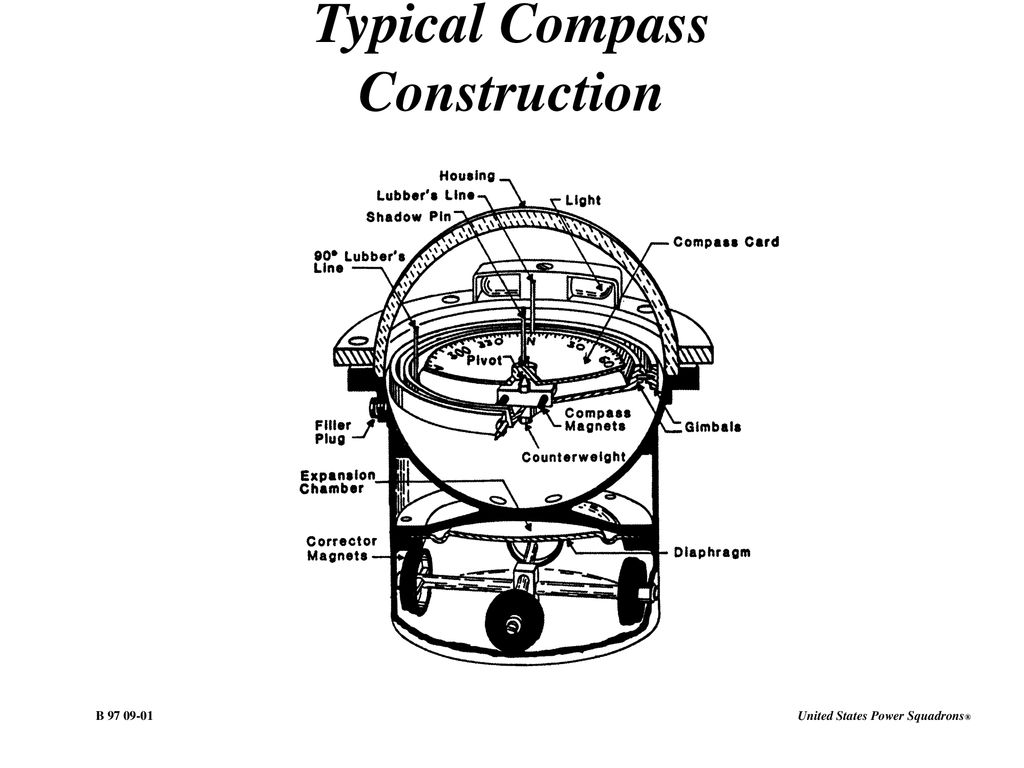Construction of magnetic online compass