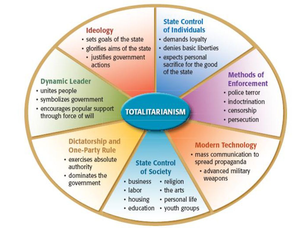 Traits last stands. Totalitarianism. Leader totalitarian. Dictatorship and Totalitarianism. Totalitarianism infographic.