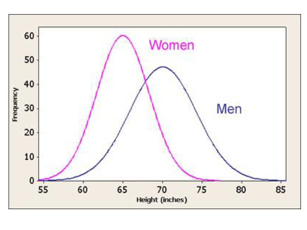 Z index height. Распределение IQ. Распределение роста людей. Среднестатистический IQ мужчин и женщин. IQ женщин и мужчин.