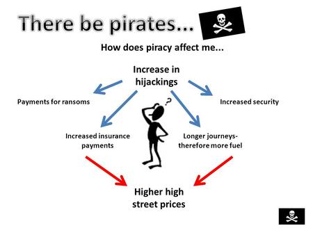 How does piracy affect me... Increase in hijackings Payments for ransoms Increased insurance payments Increased security Higher high street prices Longer.
