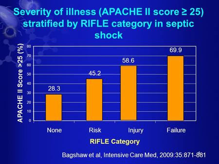 1 Severity of illness (APACHE II score ≥ 25) stratified by RIFLE category in septic shock 28.3 45.2 58.6 69.9 0 10 20 30 40 50 60 70 80 NoneRiskInjuryFailure.