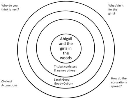 Abigail and the girls in the woods Circle of Accusations Who do you think is next? How do the accusations spread? Tituba: confesses & names others Sarah.