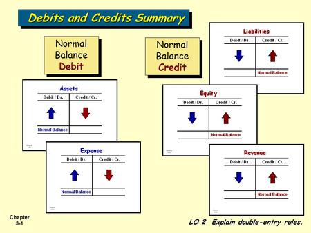 Debits and Credits Summary