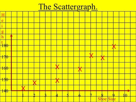 The Scattergraph. 12345678910 140 150 160 170 180 Shoe Size HeightHeight.