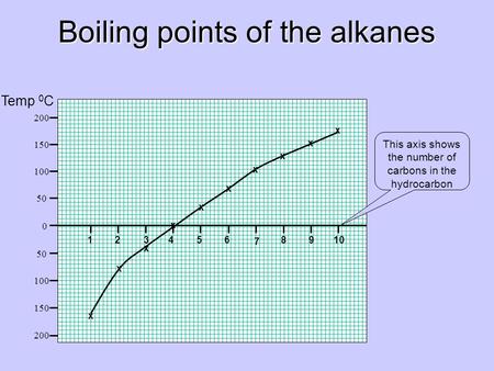 Boiling points of the alkanes 12 34 56 7 8 9 10 x 200 150 100 50 0 100 150 200 x x x x x x x x x Temp 0 C This axis shows the number of carbons in the.
