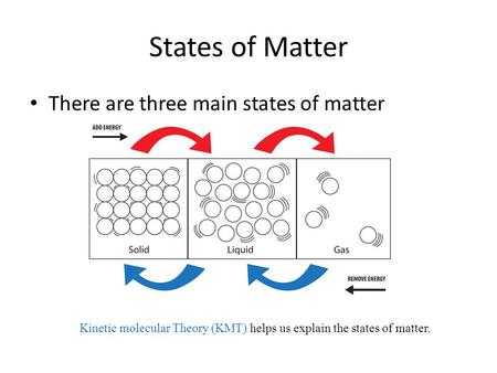 States of Matter There are three main states of matter