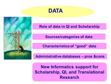 DATA Role of data in QI and Scholarship Characteristics of “good” data Sources/categories of data Administrative databases – pros &cons New Informatics.