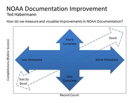 NOAA Documentation Improvement Ted Habermann How do we measure and visualize improvements in NOAA Documentation? Record Count Completeness (Rubric Scores)