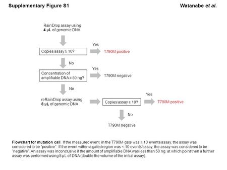 RainDrop assay using 4 μL of genomic DNA Concentration of amplifiable DNA ≥ 50 ng? Copies/assay ≥ 10? T790M positive T790M negative reRainDrop assay using.