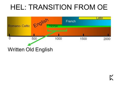 HEL: TRANSITION FROM OE Written Old English. HEL: TRANSITION FROM OE Presence of Norse increases grammatical confusion in the spoken language But not.