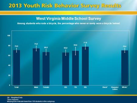 West Virginia Middle School Survey Among students who rode a bicycle, the percentage who never or rarely wore a bicycle helmet Q6 - Weighted Data *Non-Hispanic.