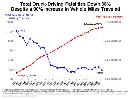 Total Drunk-Driving Fatalities Down 38%