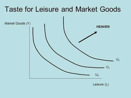 Taste for Leisure and Market Goods Leisure (L) Market Goods (Y) HEAVEN U0U0 U1U1 U2U2.
