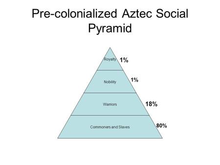 Pre-colonialized Aztec Social Pyramid Royalty Nobility Warriors Commoners and Slaves 1% 18% 80%