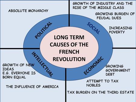 LONG TERM CAUSES OF THE FRENCH REVOLUTION SOCIAL POLITICAL INTELLECTUAL ECONOMIC ABSOLUTE MONARCHY GROWTH OF INDUSTRY AND THE RISE OF THE MIDDLE CLASS.