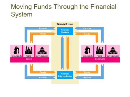 Moving Funds Through the Financial System. Purpose of the Financial System Transfer funds from savers to borrowers. Savers are suppliers of funds, Borrowers.