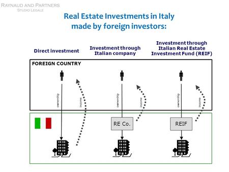 Real Estate Investments in Italy made by foreign investors: FOREIGN COUNTRY  Direct investment Investment through Italian Real Estate Investment Fund.