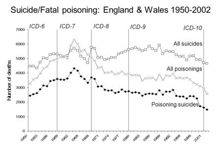 Suicide/Fatal poisoning: England & Wales 1950-2002 Poisoning suicides All suicides ICD-7ICD-8 ICD-9 All poisonings ICD-6 ICD-10.