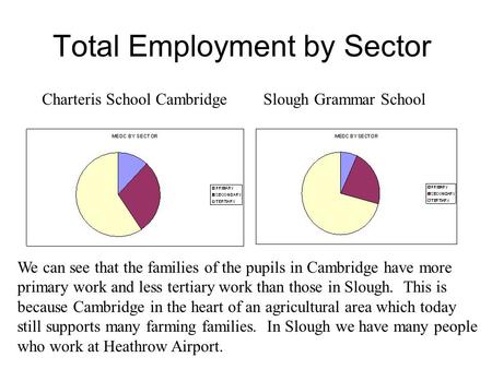 Total Employment by Sector Charteris School CambridgeSlough Grammar School We can see that the families of the pupils in Cambridge have more primary work.