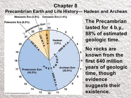 Chapter 8 Precambrian Earth and Life History— Hadean and Archean The Precambrian lasted for 4 b.y., 88% of estimated geologic time. No rocks are known.