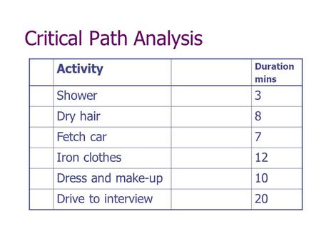 Critical Path Analysis Activity Duration mins Shower3 Dry hair8 Fetch car7 Iron clothes12 Dress and make-up10 Drive to interview20.