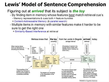 Lewis’ Model of Sentence Comprehension Figuring out at arrived that its subject is the toy - By finding item in memory whose features best match retrieval.