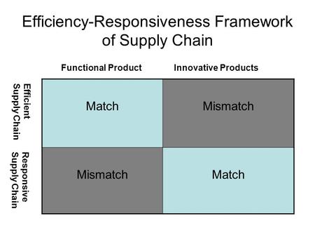 Efficiency-Responsiveness Framework of Supply Chain MatchMismatch Match Functional ProductInnovative Products EfficientSupply Chain ResponsiveSupply Chain.