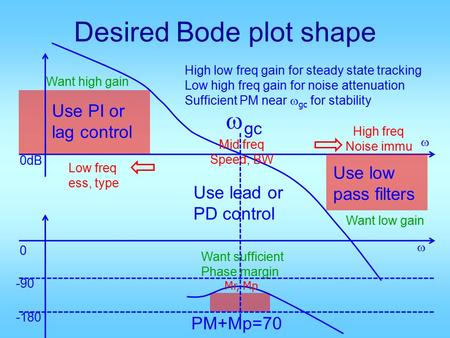 Desired Bode plot shape 0 -90 -180 0dB  gc High low freq gain for steady state tracking Low high freq gain for noise attenuation Sufficient PM near 