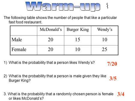 7/20 The following table shows the number of people that like a particular fast food restaurant. 1)What is the probability that a person likes Wendy’s?