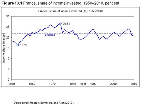 Figure 13.1 France, share of income invested, 1950–2010, per cent Data source: Heston, Summers, and Aten (2012).