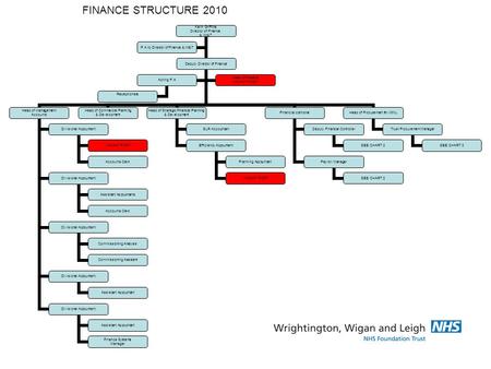 FINANCE STRUCTURE 2010 Keith Griffiths Director of Finance & IM&T Deputy Director of Finance Head of Management Accounts Divisional Accountant VACANT POST.