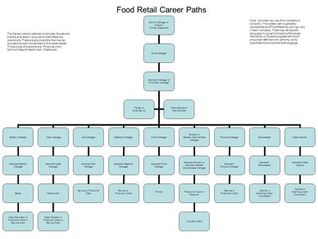 Food Retail Career Paths District Manager or Director of Field Operations Store Manager Assistant Manager or Front End Manager Bakery Manager Assistant.