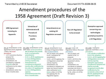 Amendment procedures of the 1958 Agreement (Draft Revision 3) 1958 Agreement including its Appendix Art. 13: Amendments to the Agreement and its Appendix.