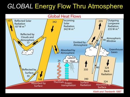 GLOBAL Energy Flow Thru Atmosphere. Global Atmo Energy Balance Ahrens, Fig. 2.14 Solar in IR Out In a stable climate, Solar Energy IN = IR Energy OUT.