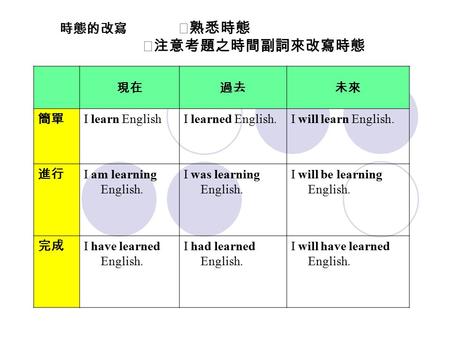 現在過去未來 簡單 I learn EnglishI learned English.I will learn English. 進行 I am learning English. I was learning English. I will be learning English. 完成 I have.