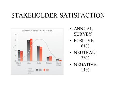 STAKEHOLDER SATISFACTION ANNUAL SURVEY POSITIVE: 61% NEUTRAL: 28% NEGATIVE: 11%