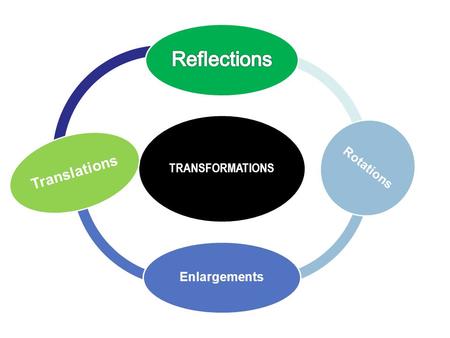 TRANSFORMATIONS Reflections Rotations Enlargements Translations.