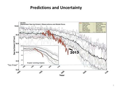 1 Predictions and Uncertainty 2013 “Ice Free”. Significant periods of open water conditions throughout large areas of the Arctic by 2025.