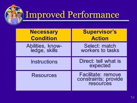 7.1 Improved Performance Abilities, know- ledge, skills Select: match workers to tasks Supervisor’s Action Necessary Condition Instructions Direct: tell.