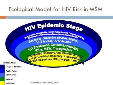 Ecological Model for HIV Risk in MSM Stage of Epidemic Individual Community Public Policy Network Level of Risks Source: Baral and Beyrer, 2006.