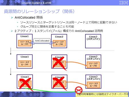 Linux on System z & z/VM IBM Japan Systems Engineering Co., Ltd. リソースグ ループ #2 資源間のリレーションシップ（関係）  AntiCollocated 関係 ソースリソースとターゲットリソースは同一ノード上で同時に起動できない.