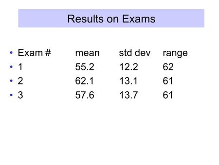 Results on Exams Exam #meanstd devrange 155.212.262 262.113.161 357.613.761.