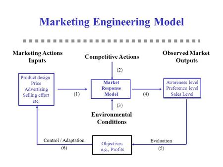 Marketing Engineering Model