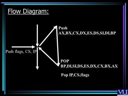 Flow Diagram: Push flags, CS, IP Pop IP,CS,flags Push AX,BX,CX,DX,ES,DS,SI,DI,BP POP BP,DI,SI,DS,ES,DX,CX,BX,AX.